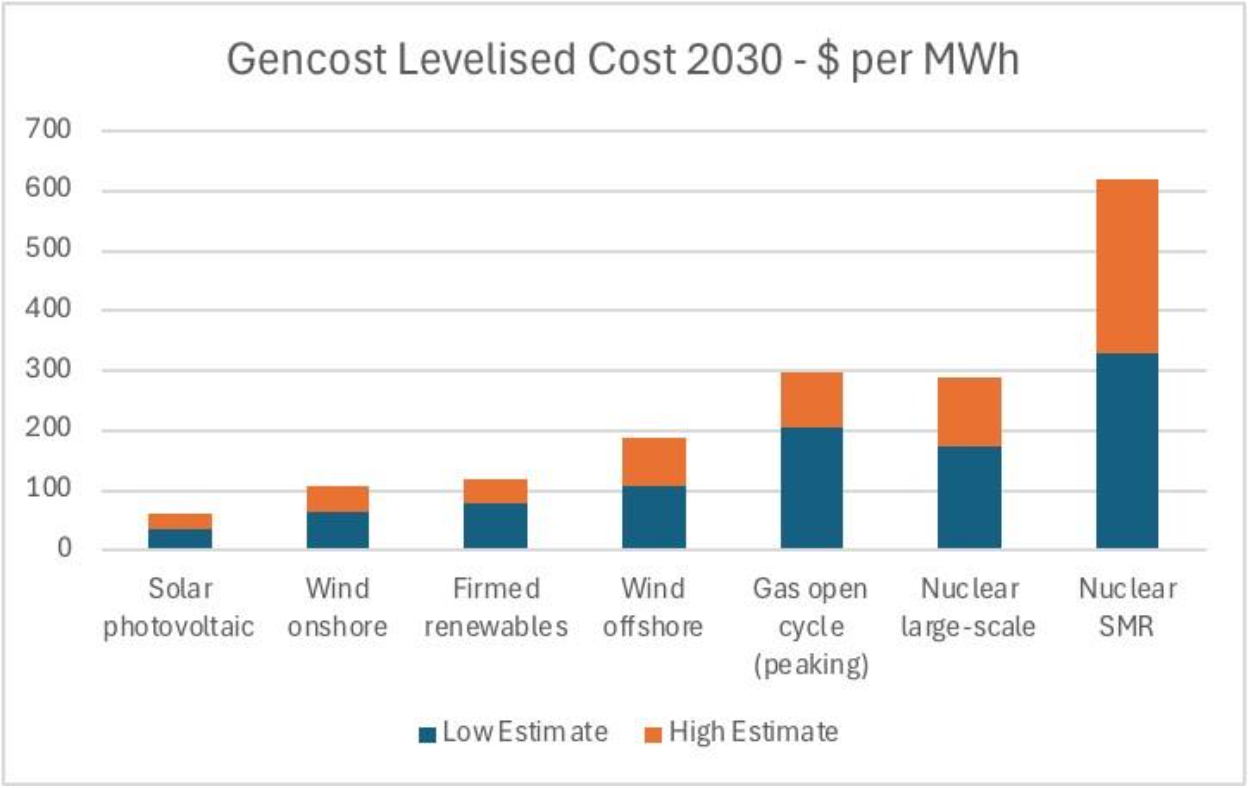 Graph comparing costs of energy sources, showing solar and onshore wind are the cheapest forms of energy generation
